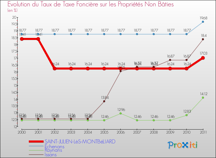 Evolution du taux de la taxe foncière sur les immeubles et terrains non batis pour SAINT-JULIEN-LèS-MONTBéLIARD et les communes proches Comparaison des taux de la taxe foncière sur les immeubles et terrains non batis pour SAINT-JULIEN-LèS-MONTBéLIARD et les communes voisines