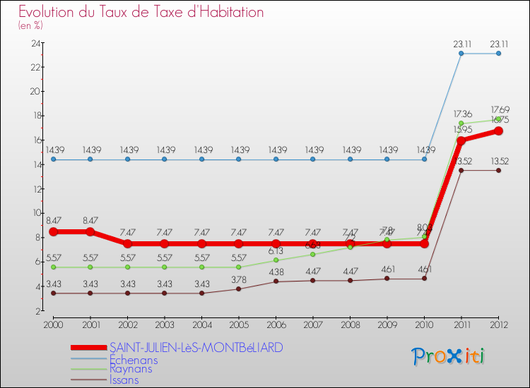 Evolution du taux de la taxe d'habitation pour SAINT-JULIEN-LèS-MONTBéLIARD et les communes proches Comparaison des taux de la taxe d'habitation pour SAINT-JULIEN-LèS-MONTBéLIARD et les communes voisines