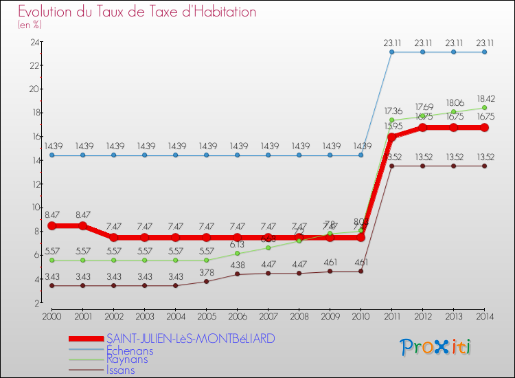 Evolution du taux de la taxe d'habitation pour SAINT-JULIEN-LèS-MONTBéLIARD et les communes proches de 2000 à 2014 Comparaison des taux de la taxe d'habitation pour SAINT-JULIEN-LèS-MONTBéLIARD et les communes voisines de 2000 à 2014