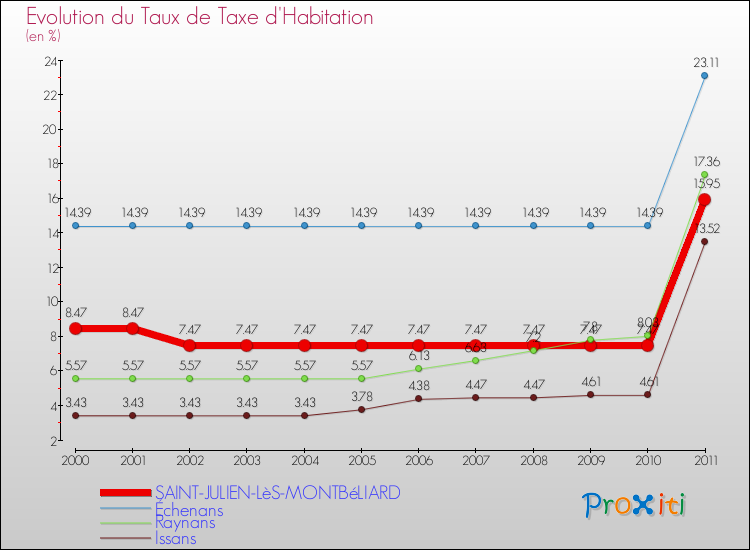 Evolution du taux de la taxe d'habitation pour SAINT-JULIEN-LèS-MONTBéLIARD et les communes proches Comparaison des taux de la taxe d'habitation pour SAINT-JULIEN-LèS-MONTBéLIARD et les communes voisines