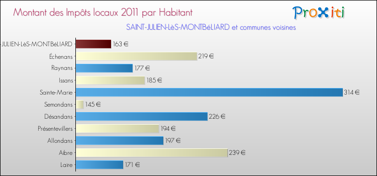 Montant des impôts locaux par Habitant pour SAINT-JULIEN-LèS-MONTBéLIARD et les communes proches Comparaison des impôts locaux par habitant pour SAINT-JULIEN-LèS-MONTBéLIARD et les communes voisines