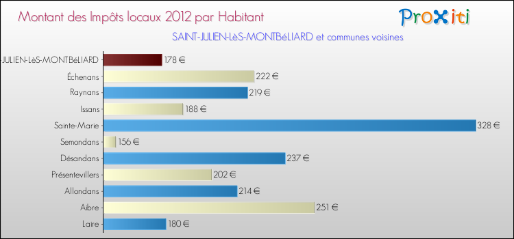 Montant des impôts locaux par Habitant pour SAINT-JULIEN-LèS-MONTBéLIARD et les communes proches Comparaison des impôts locaux par habitant pour SAINT-JULIEN-LèS-MONTBéLIARD et les communes voisines