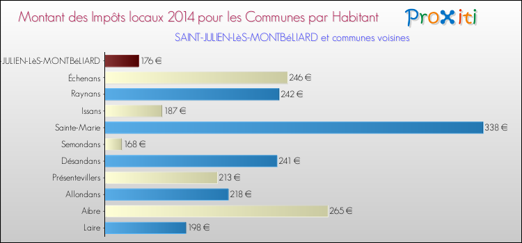 Montant des impôts locaux par Habitant pour SAINT-JULIEN-LèS-MONTBéLIARD et les communes proches en 2014 Comparaison des impôts locaux par habitant pour SAINT-JULIEN-LèS-MONTBéLIARD et les communes voisines en 2014