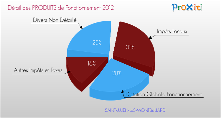 Décomposition du Budget de Fonctionnement 2012 de la commune de SAINT-JULIEN-LèS-MONTBéLIARD Budget de Fonctionnement 2012 pour la commune de SAINT-JULIEN-LèS-MONTBéLIARD
