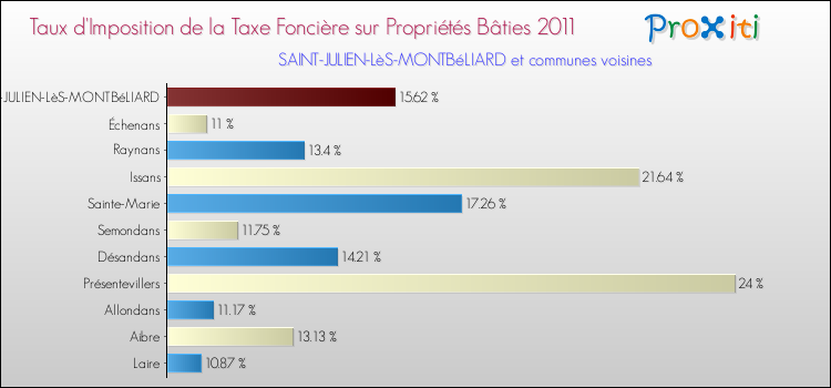 Taux d'imposition de la taxe foncière sur le bati 2011 pour SAINT-JULIEN-LèS-MONTBéLIARD et les communes proches Comparaison des taux d'imposition de la taxe foncière sur le bati 2011 pour SAINT-JULIEN-LèS-MONTBéLIARD et les communes voisines