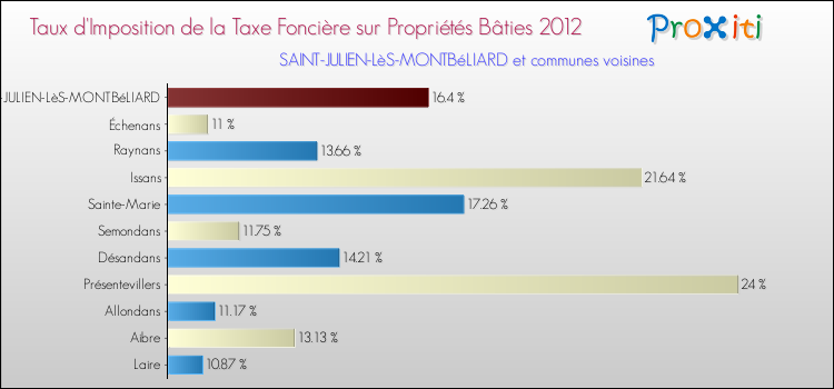 Taux d'imposition de la taxe foncière sur le bati 2012 pour SAINT-JULIEN-LèS-MONTBéLIARD et les communes proches Comparaison des taux d'imposition de la taxe foncière sur le bati 2012 pour SAINT-JULIEN-LèS-MONTBéLIARD et les communes voisines
