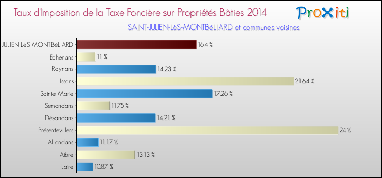 Taux d'imposition de la taxe foncière sur le bati 2014 pour SAINT-JULIEN-LèS-MONTBéLIARD et les communes proches Comparaison des taux d'imposition de la taxe foncière sur le bati 2014 pour SAINT-JULIEN-LèS-MONTBéLIARD et les communes voisines