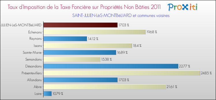 Taux d'imposition de la taxe foncière sur les immeubles et terrains non batis 2011 pour SAINT-JULIEN-LèS-MONTBéLIARD et les communes proches Comparaison des taux d'imposition de la taxe foncière sur les immeubles et terrains non batis 2011 pour SAINT-JULIEN-LèS-MONTBéLIARD et les communes voisines