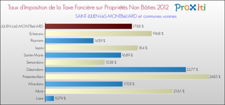 Taux d'imposition de la taxe foncière sur les immeubles et terrains non batis 2012 pour SAINT-JULIEN-LèS-MONTBéLIARD et les communes proches Comparaison des taux d'imposition de la taxe foncière sur les immeubles et terrains non batis 2012 pour SAINT-JULIEN-LèS-MONTBéLIARD et les communes voisines