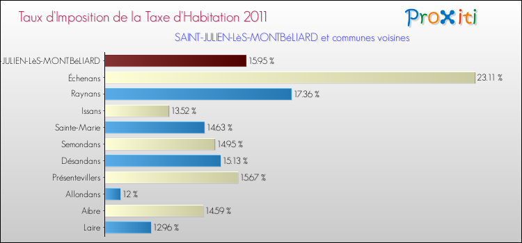 Taux d'imposition de la taxe d'habitation 2011 pour SAINT-JULIEN-LèS-MONTBéLIARD et les communes proches Comparaison des taux d'imposition de la taxe d'habitation 2011 pour SAINT-JULIEN-LèS-MONTBéLIARD et les communes voisines