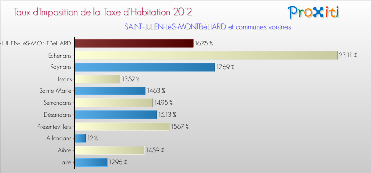 Taux d'imposition de la taxe d'habitation 2012 pour SAINT-JULIEN-LèS-MONTBéLIARD et les communes proches Comparaison des taux d'imposition de la taxe d'habitation 2012 pour SAINT-JULIEN-LèS-MONTBéLIARD et les communes voisines