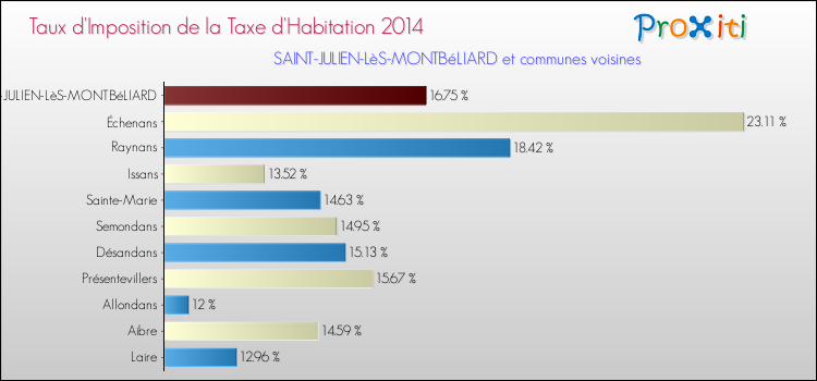 Taux d'imposition de la taxe d'habitation 2014 pour SAINT-JULIEN-LèS-MONTBéLIARD et les communes proches Comparaison des taux d'imposition de la taxe d'habitation 2014 pour SAINT-JULIEN-LèS-MONTBéLIARD et les communes voisines
