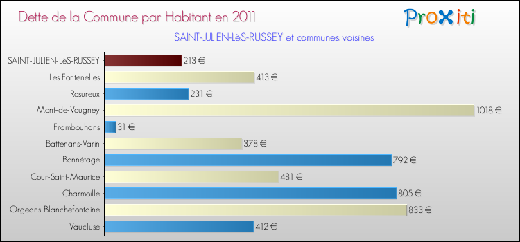 Dette par habitant de la commune en 2011 pour SAINT-JULIEN-LèS-RUSSEY et les communes proches Comparaison de la dette par habitant de la commune en 2011 pour SAINT-JULIEN-LèS-RUSSEY et les communes voisines
