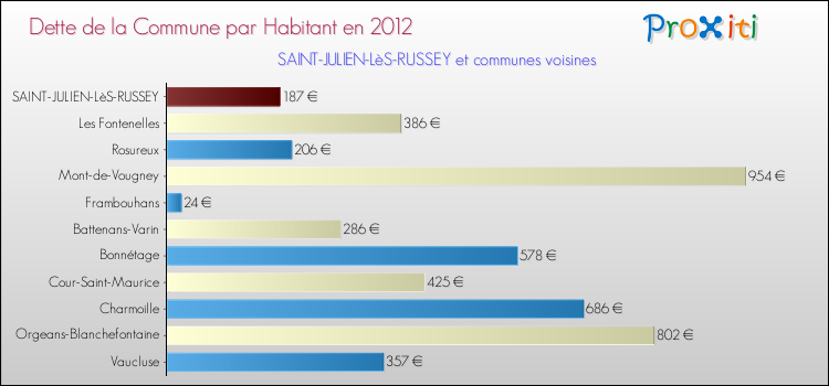 Dette par habitant de la commune en 2012 pour SAINT-JULIEN-LèS-RUSSEY et les communes proches Comparaison de la dette par habitant de la commune en 2012 pour SAINT-JULIEN-LèS-RUSSEY et les communes voisines