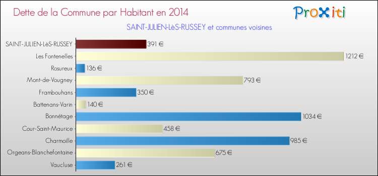 Dette par habitant de la commune en 2014 pour SAINT-JULIEN-LèS-RUSSEY et les communes proches Comparaison de la dette par habitant de la commune en 2014 pour SAINT-JULIEN-LèS-RUSSEY et les communes voisines