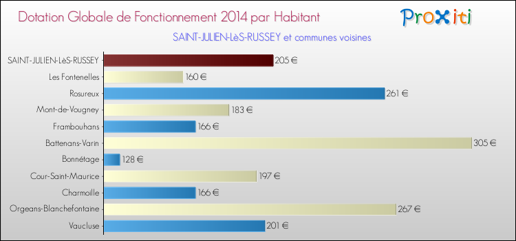 Montant des dotations globales de fonctionnement DGF par Habitant pour SAINT-JULIEN-LèS-RUSSEY et les communes proches en 2014. Comparaison des des dotations globales de fonctionnement DGF par habitant pour SAINT-JULIEN-LèS-RUSSEY et les communes voisines en 2014.