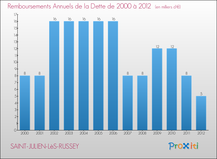 Evolution de l'annuité de la dette pour la commune de SAINT-JULIEN-LèS-RUSSEY de 2000 à 2012 Annuités de la dette pour SAINT-JULIEN-LèS-RUSSEY de 2000 à 2012