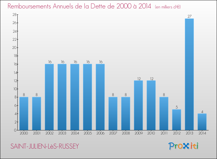 Evolution de l'annuité de la dette pour la commune de SAINT-JULIEN-LèS-RUSSEY de 2000 à 2014 Annuités de la dette pour SAINT-JULIEN-LèS-RUSSEY de 2000 à 2014
