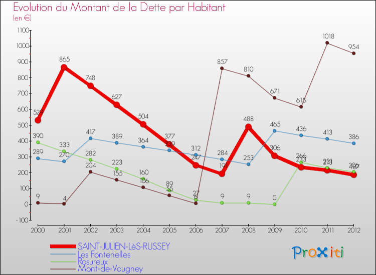 Evolution de la dette par habitant pour la commune de SAINT-JULIEN-LèS-RUSSEY et les communes proches de 2000 à 2012 Comparaison de la dette par habitant pour SAINT-JULIEN-LèS-RUSSEY et les communes voisines de 2000 à 2012