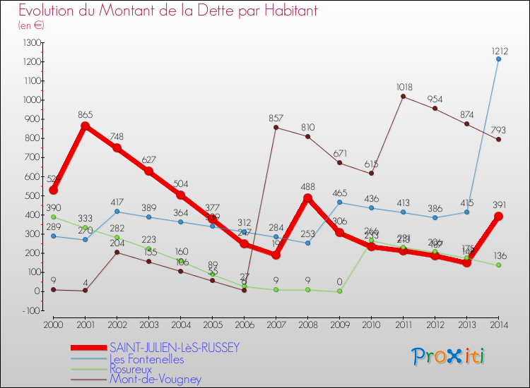 Evolution de la dette par habitant pour la commune de SAINT-JULIEN-LèS-RUSSEY et les communes proches de 2000 à 2014 Comparaison de la dette par habitant pour SAINT-JULIEN-LèS-RUSSEY et les communes voisines de 2000 à 2014