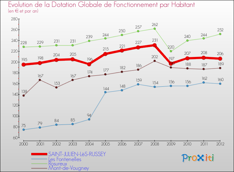 Evolution et montant de la dotation globale de fonctionnement par Habitant pour SAINT-JULIEN-LèS-RUSSEY et les communes proches Comparaison des dotations globales de fonctionnement par habitant pour SAINT-JULIEN-LèS-RUSSEY et les communes voisines