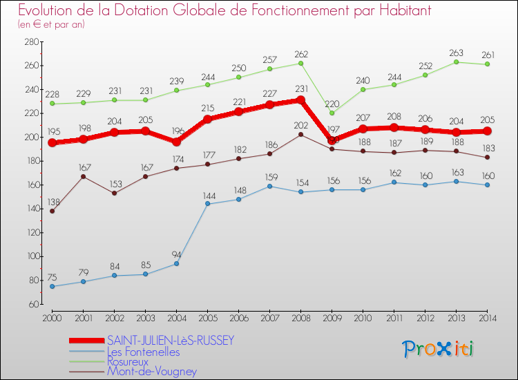 Evolution et montant de la dotation globale de fonctionnement par Habitant pour SAINT-JULIEN-LèS-RUSSEY et les communes proches de 2000 à 2014. Comparaison des dotations globales de fonctionnement par habitant pour SAINT-JULIEN-LèS-RUSSEY et les communes voisines de 2000 à 2014.