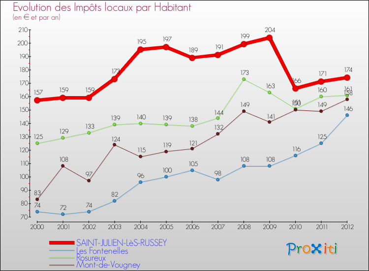 Evolution et montant des impôts locaux par Habitant pour SAINT-JULIEN-LèS-RUSSEY et les communes proches Comparaison des impôts locaux par habitant pour SAINT-JULIEN-LèS-RUSSEY et les communes voisines