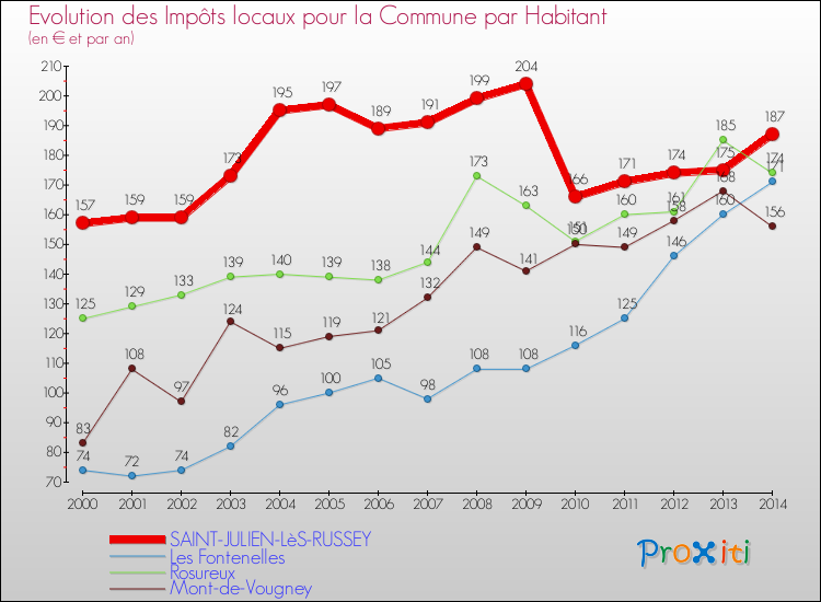 Evolution et montant des impôts locaux par Habitant pour SAINT-JULIEN-LèS-RUSSEY et les communes proches de 2000 à 2014 Comparaison des impôts locaux par habitant pour SAINT-JULIEN-LèS-RUSSEY et les communes voisines de 2000 à 2014