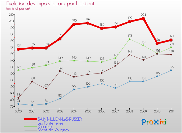 Evolution et montant des impôts locaux par Habitant pour SAINT-JULIEN-LèS-RUSSEY et les communes proches Comparaison des impôts locaux par habitant pour SAINT-JULIEN-LèS-RUSSEY et les communes voisines