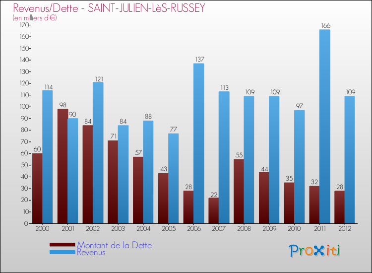 Evolution comparée de la dette et des revenus pour la commune de SAINT-JULIEN-LèS-RUSSEY de 2000 à 2012 Comparaison de la dette et des revenus pour SAINT-JULIEN-LèS-RUSSEY de 2000 à 2012