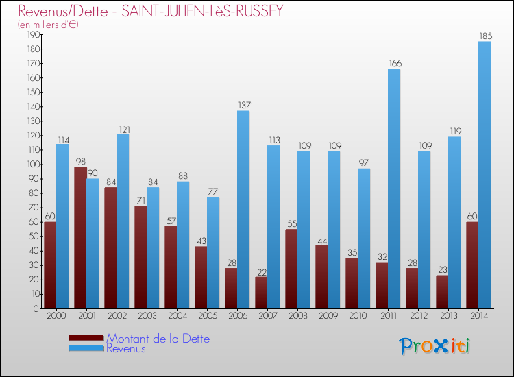 Evolution comparée de la dette et des revenus pour la commune de SAINT-JULIEN-LèS-RUSSEY de 2000 à 2014 Comparaison de la dette et des revenus pour SAINT-JULIEN-LèS-RUSSEY de 2000 à 2014