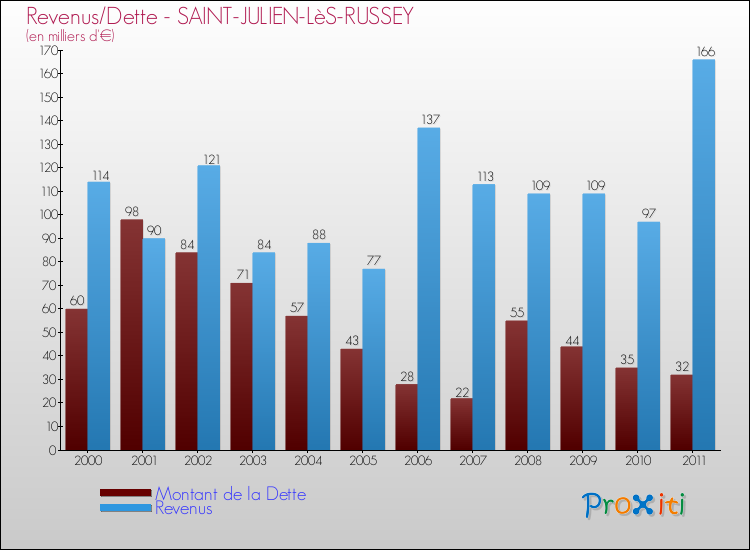 Evolution comparée de la dette et des revenus pour la commune de SAINT-JULIEN-LèS-RUSSEY de 2000 à 2011 Comparaison de la dette et des revenus pour SAINT-JULIEN-LèS-RUSSEY de 2000 à 2011
