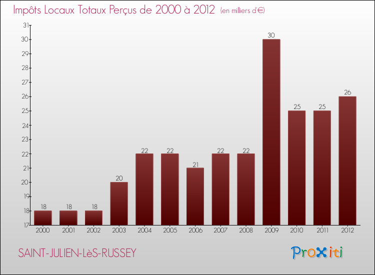 Evolution des Impôts Locaux pour la commune de SAINT-JULIEN-LèS-RUSSEY de 2000 à 2012 Evolution des Impôts Locaux pour SAINT-JULIEN-LèS-RUSSEY de 2000 à 2012