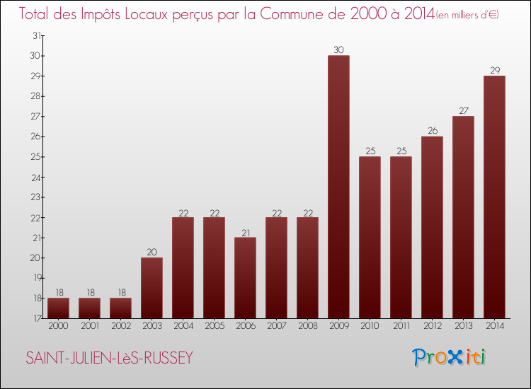 Evolution des Impôts Locaux pour la commune de SAINT-JULIEN-LèS-RUSSEY de 2000 à 2014 Evolution des Impôts Locaux pour SAINT-JULIEN-LèS-RUSSEY de 2000 à 2014