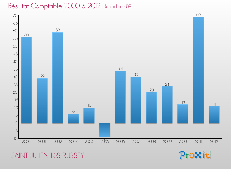 Evolution du résultat comptable pour la commune de SAINT-JULIEN-LèS-RUSSEY de 2000 à 2012 Evolution du résultat comptable pour SAINT-JULIEN-LèS-RUSSEY de 2000 à 2012