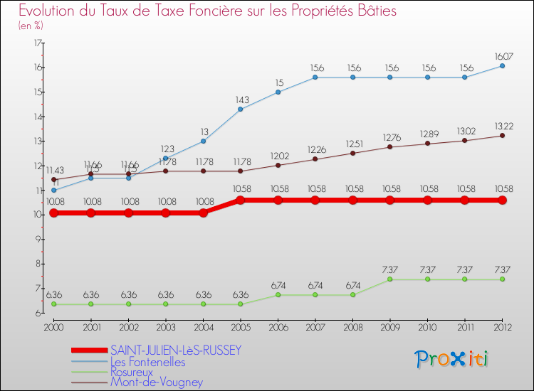 Evolution du taux de la taxe foncière sur le bati pour SAINT-JULIEN-LèS-RUSSEY et les communes proches de 2000 à 2012 Comparaison des taux de taxe foncière sur le bati pour SAINT-JULIEN-LèS-RUSSEY et les communes voisines de 2000 à 2012