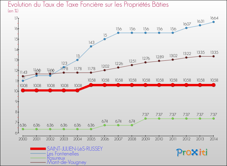 Evolution du taux de la taxe foncière sur le bati pour SAINT-JULIEN-LèS-RUSSEY et les communes proches de 2000 à 2014 Comparaison des taux de taxe foncière sur le bati pour SAINT-JULIEN-LèS-RUSSEY et les communes voisines de 2000 à 2014