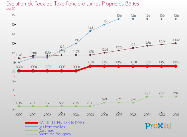 Evolution du taux de la taxe foncière sur le bati pour SAINT-JULIEN-LèS-RUSSEY et les communes proches Comparaison des taux de taxe foncière sur le bati pour SAINT-JULIEN-LèS-RUSSEY et les communes voisines