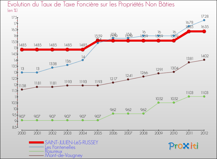 Evolution du taux de la taxe foncière sur les immeubles et terrains non batis pour SAINT-JULIEN-LèS-RUSSEY et les communes proches de 2000 à 2012 Comparaison des taux de la taxe foncière sur les immeubles et terrains non batis pour SAINT-JULIEN-LèS-RUSSEY et les communes voisines de 2000 à 2012