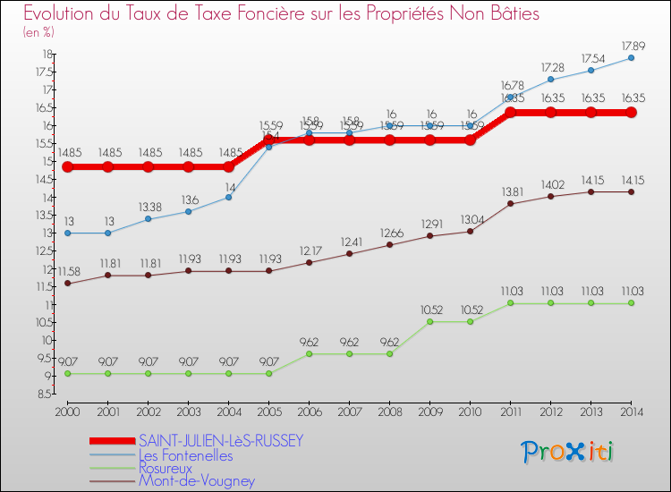 Evolution du taux de la taxe foncière sur les immeubles et terrains non batis pour SAINT-JULIEN-LèS-RUSSEY et les communes proches de 2000 à 2014 Comparaison des taux de la taxe foncière sur les immeubles et terrains non batis pour SAINT-JULIEN-LèS-RUSSEY et les communes voisines de 2000 à 2014