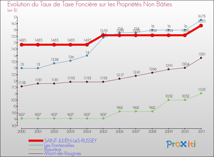 Evolution du taux de la taxe foncière sur les immeubles et terrains non batis pour SAINT-JULIEN-LèS-RUSSEY et les communes proches Comparaison des taux de la taxe foncière sur les immeubles et terrains non batis pour SAINT-JULIEN-LèS-RUSSEY et les communes voisines