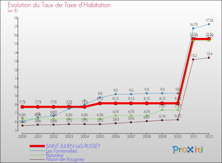 Evolution du taux de la taxe d'habitation pour SAINT-JULIEN-LèS-RUSSEY et les communes proches Comparaison des taux de la taxe d'habitation pour SAINT-JULIEN-LèS-RUSSEY et les communes voisines