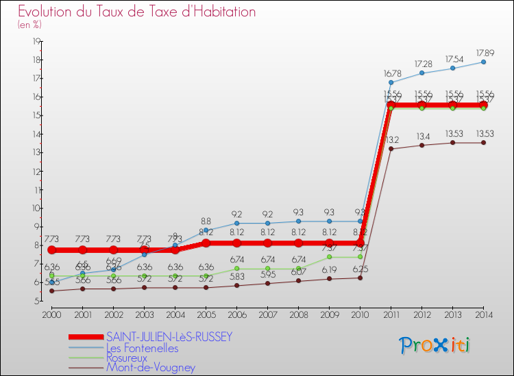 Evolution du taux de la taxe d'habitation pour SAINT-JULIEN-LèS-RUSSEY et les communes proches de 2000 à 2014 Comparaison des taux de la taxe d'habitation pour SAINT-JULIEN-LèS-RUSSEY et les communes voisines de 2000 à 2014