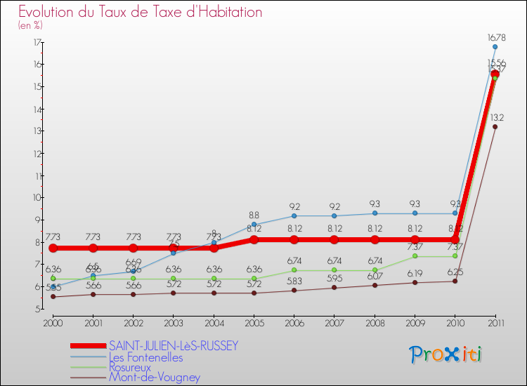 Evolution du taux de la taxe d'habitation pour SAINT-JULIEN-LèS-RUSSEY et les communes proches Comparaison des taux de la taxe d'habitation pour SAINT-JULIEN-LèS-RUSSEY et les communes voisines