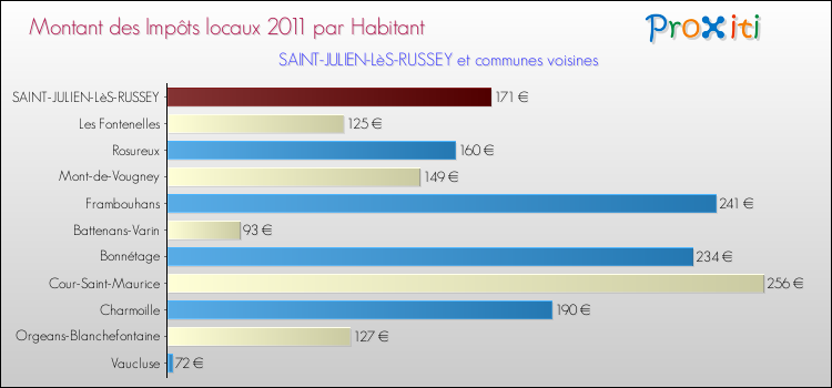 Montant des impôts locaux par Habitant pour SAINT-JULIEN-LèS-RUSSEY et les communes proches Comparaison des impôts locaux par habitant pour SAINT-JULIEN-LèS-RUSSEY et les communes voisines