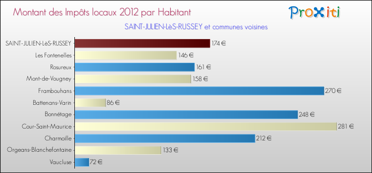 Montant des impôts locaux par Habitant pour SAINT-JULIEN-LèS-RUSSEY et les communes proches Comparaison des impôts locaux par habitant pour SAINT-JULIEN-LèS-RUSSEY et les communes voisines
