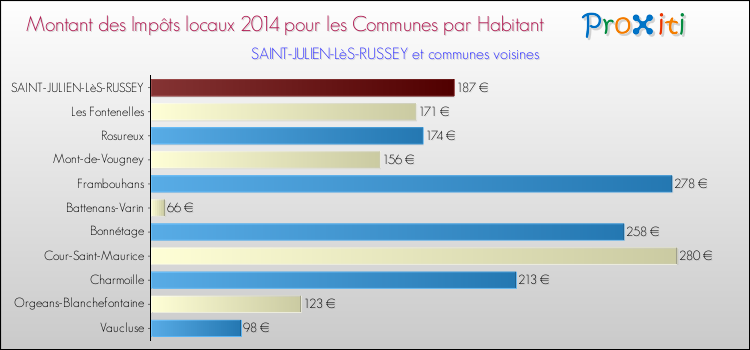 Montant des impôts locaux par Habitant pour SAINT-JULIEN-LèS-RUSSEY et les communes proches en 2014 Comparaison des impôts locaux par habitant pour SAINT-JULIEN-LèS-RUSSEY et les communes voisines en 2014