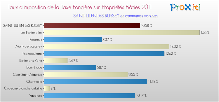 Taux d'imposition de la taxe foncière sur le bati 2011 pour SAINT-JULIEN-LèS-RUSSEY et les communes proches Comparaison des taux d'imposition de la taxe foncière sur le bati 2011 pour SAINT-JULIEN-LèS-RUSSEY et les communes voisines