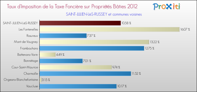 Taux d'imposition de la taxe foncière sur le bati 2012 pour SAINT-JULIEN-LèS-RUSSEY et les communes proches Comparaison des taux d'imposition de la taxe foncière sur le bati 2012 pour SAINT-JULIEN-LèS-RUSSEY et les communes voisines