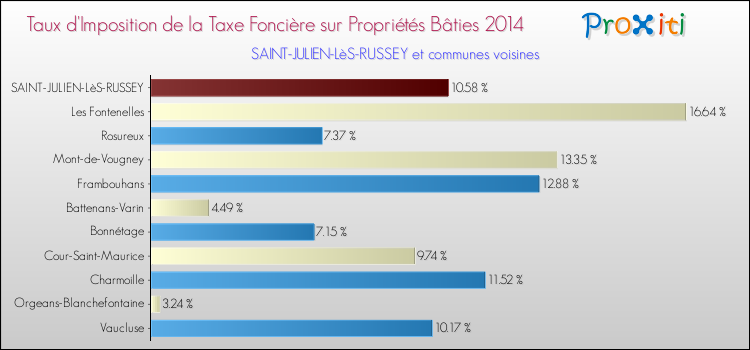 Taux d'imposition de la taxe foncière sur le bati 2014 pour SAINT-JULIEN-LèS-RUSSEY et les communes proches Comparaison des taux d'imposition de la taxe foncière sur le bati 2014 pour SAINT-JULIEN-LèS-RUSSEY et les communes voisines